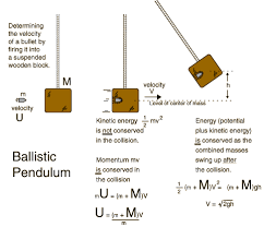 Ballistic Pendulum
