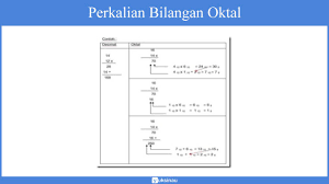 Bagaimana cara mengubah dari desimal ke biner? Operasi Aritmatika Biner Oktal Heksadesimal Contoh Soal