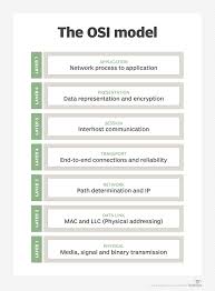 Https Searchnetworking Techtarget Com Definition Protocol Osi Model Networking Computer Basics