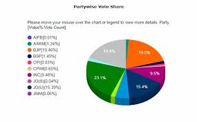Bihar Election Result Seat Tally 2020 How Bjp Jdu Rjd Congress Aimim Ham Vip Ljp Bsp Fared The Financial Express