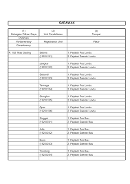Daftar kode pos di wilayah kota ambon no kode pos negeri/desa/kelurahan kecamatan 1 97234 negeri hative besar teluk ambon 2 97233 desa hunuth (durian patah) teluk ambon 3 97236 negeri laha teluk ambon 4 97233 negeri poka teluk ambo. Http Ppn Spr Gov My Sarawak Wp Content Uploads 2010 02 Tempat Pamiran Pp Negeri Sarawak Terkini 2008 Pdf