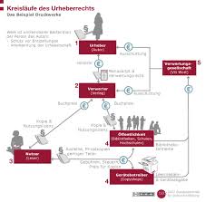 Die faq sollte als trichter und nicht als sackgasse funktionieren. Kreislaufe Des Urheberrechts Bpb