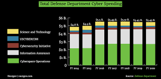 Us Military Cybersecurity By The Numbers Nextgov