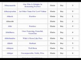 Numerology By Name In Hindu