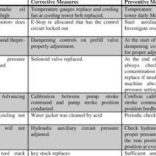 Project management guide on checkykey.com. Pdf Improving Efficiency And Performance Of 5mn Hydraulic Press Through Effective Preventive Maintenance Engineering And Management Techniques