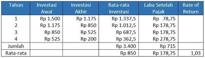 We did not find results for: 5 Metode Sederhana Penilaian Investasi Mana Favorit Anda
