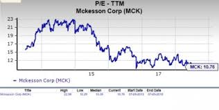 Should Value Investors Consider Mckesson Mck Stock Now
