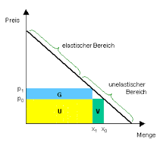 Wertvolle informationen, tipps und beispiele zum thema 'preisbildung'. Die Direkte Preiselastizitat