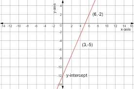 Find Slope And Y Intercept From Equation Expii