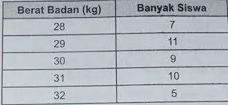 Check spelling or type a new query. Tabel Berat Badan Siswa Kelas 6 Sd Cemara Sebagai Berikut Tentukan Modus Berat Badan Siswa Kls 6 Brainly Co Id