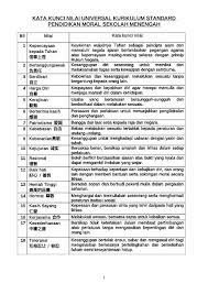 Keyakinan wujudnya tuhan sebagai pencipta alam dan. Laman Blog Pendidikan Moral 18 Nilai Universal Pendidikan Moral Kssm Pendidikan Buku Moral