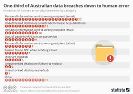 chart one third of australian data breaches down to human