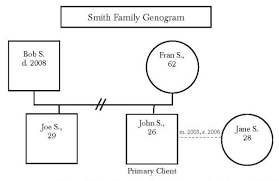 Family genograms can be simple or astonishingly complex. A Picture Is Worth A Thousand Words Socialworker Com