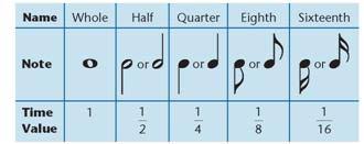 Image result for fractions and music