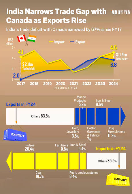 India-Canada Trade Overview, AI generated