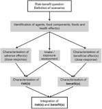 Risk-Benefit Analysis - an overview | ScienceDirect Topics