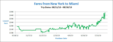 When do airlines lower fares? Airfare Fluctuations Can A Flight Price Really Change 135 Times Cheapair