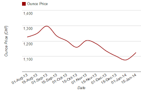 Swiss Franc Silver Price Charts For Today Chf