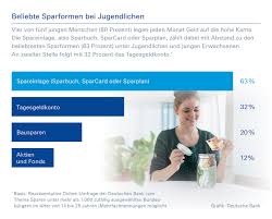 Immer mehr geldhäuser verlangen auch von ihren bestandskunden strafzinsen. Deutsche Bank Umfrage Zum Internationalen Tag Der Jugend Am 12 August Sparquote Bei Presseportal
