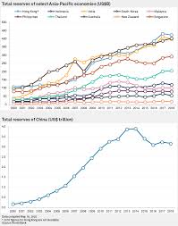 The maximum debt was 1039656 myr million and minimum was 9063 myr million. Low Debt Asia Pacific Economies Well Placed To Weather Coronavirus S P Global Market Intelligence