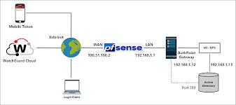 Pfsense Openvpn Integration With Authpoint