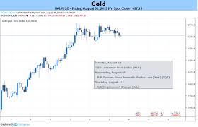 Gold Price Weekly Forecast Bullish Breakout Remains In Play