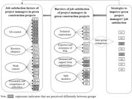 Ask these project manager interview questions before hiring your next project manager. Job Satisfaction Of Project Managers In Green Construction Projects Constituents Barriers And Improvement Strategies Sciencedirect