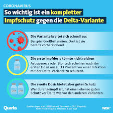 Könnte biontech nach der ersten dosis gegen die variante b.1.617 aus indien weniger wirksam sein? Quarks On Twitter Die Delta Variante Infiziert Immer Wieder Auch Geimpfte Die Gute Nachricht Ist Mit Impfung Kommt Es Selten Zu Einem Schweren Verlauf Https T Co Imwbevebqk