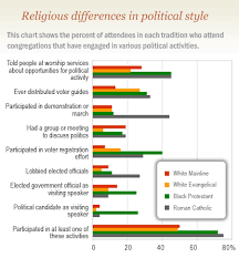 what congregations are more political denominations