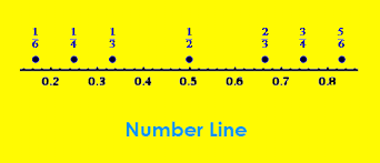 arrange fractions from smallest to largest