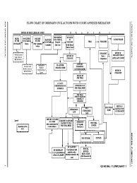 The civil service in malaysia is pivotal around article 132 of the constitution of malaysia which stipulates that the public services shall consist of the federal and state general public service, the joint public services, the education service. Civil Procedure Flow Chart Mediation Alternative Dispute Resolution