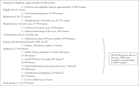 Miscarriage After A Normal Scan At 12 14 Gestational Weeks In Women At Low Risk Of Carrying A Fetus With Chromosomal Anomaly According To Nuchal Translucency Screening Westin 2007 Ultrasound