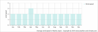 Weather forecast in madrid city. Climate And Average Monthly Weather In Madrid Community Of Madrid Spain