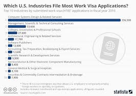 Chart Which U S Industries File Most Work Visa