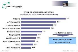 With smaller banks being shutdown on a regular basis, don't expect to see these banks closing their doors anytime soon. Private Bank Press Conferencemay 11 Brussels 1 Francois Debiesse Ppt Download