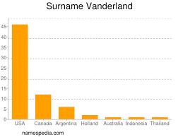 In our database there are a total of 50 surnames starting with van Vanderland Names Encyclopedia