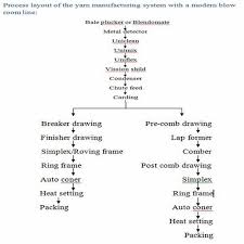 process lay out of yarn manufacturing system with modern