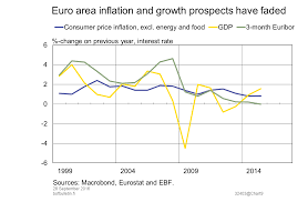 Euro Area Inflation And Growth Prospects Have Faded Bank