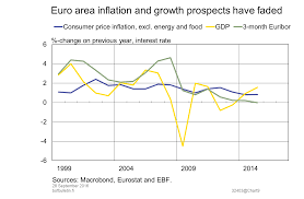 euro area inflation and growth prospects have faded bank