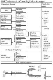 This Chronological Chart Of The Old Testament Will Help Keep