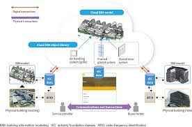 Think big digital sdn bhd. Service As Launch Pad For Spreading Digital Transformation New Service Concepts For Value Co Creation With Customers Hitachi Review