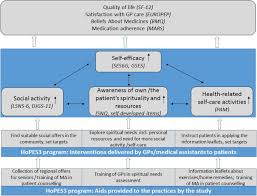 30,056 likes · 104 talking about this. Holistic Care Program For Elderly Patients To Integrate Spiritual Needs Social Activity And Self Care Into Disease Management In Primary Care Hopes3 Study Protocol For A Cluster Randomized Trial Trials Full Text