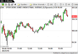 Stock Intraday Charts Car Repair Contract