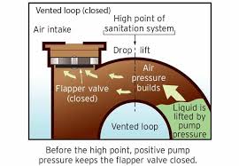 An anti siphon valve is designed to remain in a closed position, thus preventing the flow of liquid except when some positive action, such as the turning on of. Anti Siphon Valve Basics Boatus