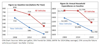 New Findings Americans Purchasing More Efficient Vehicles