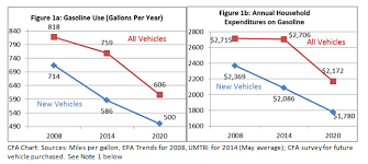 new findings americans purchasing more efficient vehicles