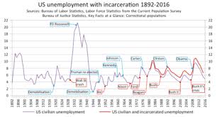 Unemployment In The United States Wikipedia