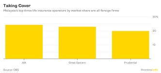 A malaysia property developer companies is a professional in the sector of property development, also known as real estate development. Malaysia S About To Get Real For Foreign Insurers Bloomberg
