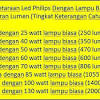 Watt, harga, dan mereknya pun juga beragam dan bisa kamu pilih sesuai dengan. 1