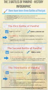 First Second And The Third Battle Of Panipat All You Need To Know Https Www Worthview Com Fi Indian History Facts History Of Modern India Indian History
